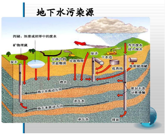 地下水污染防治重點排污單位